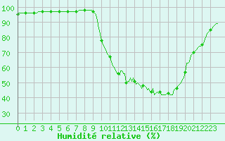 Courbe de l'humidit relative pour Pertuis - Le Farigoulier (84)