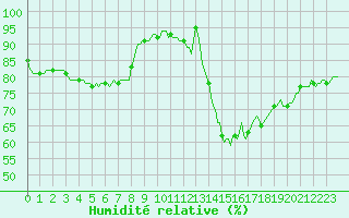 Courbe de l'humidit relative pour Cointe - Lige (Be)