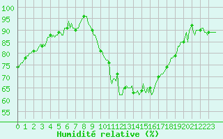 Courbe de l'humidit relative pour Beaucroissant (38)