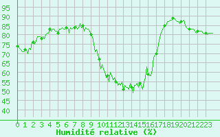 Courbe de l'humidit relative pour Saint-Yrieix-le-Djalat (19)