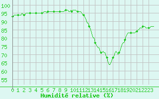 Courbe de l'humidit relative pour Fameck (57)