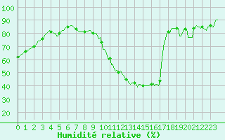 Courbe de l'humidit relative pour Ciudad Real (Esp)