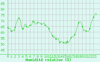 Courbe de l'humidit relative pour Perpignan Moulin  Vent (66)