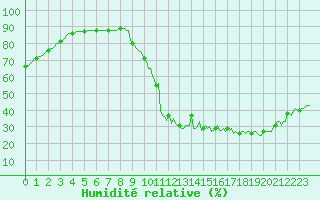 Courbe de l'humidit relative pour Saint-Just-le-Martel (87)