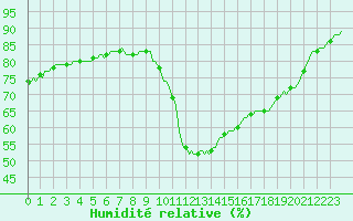 Courbe de l'humidit relative pour Amiens - Citadelle (80)