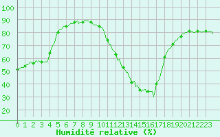 Courbe de l'humidit relative pour Montrodat (48)