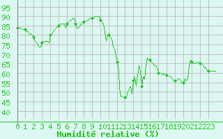 Courbe de l'humidit relative pour Orschwiller (67)
