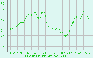 Courbe de l'humidit relative pour Millau (12)