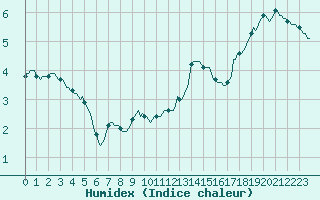 Courbe de l'humidex pour Saint-Yrieix-le-Djalat (19)