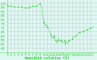 Courbe de l'humidit relative pour La Meyze (87)
