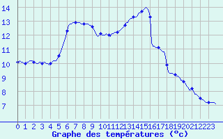 Courbe de tempratures pour Hd-Bazouges (35)