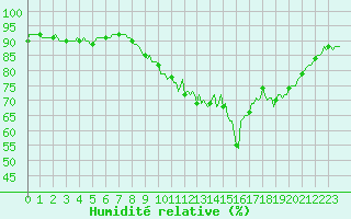 Courbe de l'humidit relative pour Saint-Mdard-d'Aunis (17)