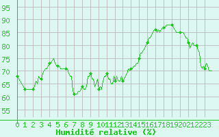 Courbe de l'humidit relative pour Malbosc (07)