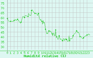 Courbe de l'humidit relative pour Cessieu le Haut (38)