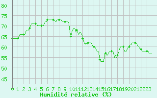 Courbe de l'humidit relative pour Narbonne-Ouest (11)