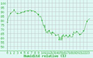 Courbe de l'humidit relative pour Blois-l'Arrou (41)