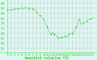 Courbe de l'humidit relative pour Westouter - Heuvelland (Be)