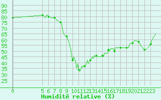 Courbe de l'humidit relative pour Saint-Haon (43)