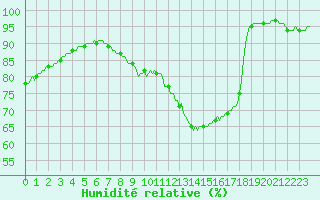 Courbe de l'humidit relative pour Le Perreux-sur-Marne (94)
