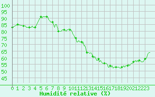 Courbe de l'humidit relative pour Voiron (38)