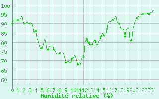 Courbe de l'humidit relative pour Lignerolles (03)