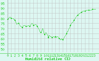 Courbe de l'humidit relative pour Saint-Just-le-Martel (87)
