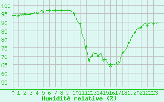 Courbe de l'humidit relative pour Beaucroissant (38)