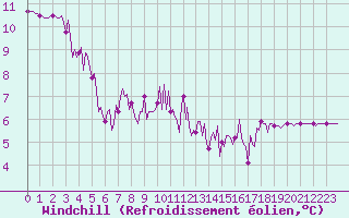 Courbe du refroidissement olien pour Sant Quint - La Boria (Esp)