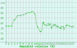 Courbe de l'humidit relative pour Aytr-Plage (17)