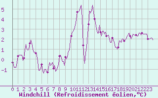 Courbe du refroidissement olien pour Brugge (Be)