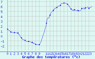 Courbe de tempratures pour Brigueuil (16)