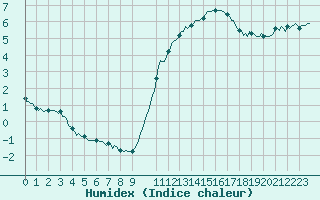 Courbe de l'humidex pour Brigueuil (16)