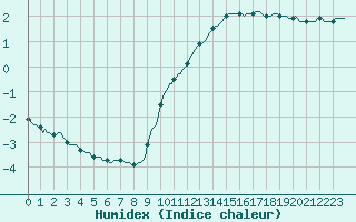 Courbe de l'humidex pour Muirancourt (60)