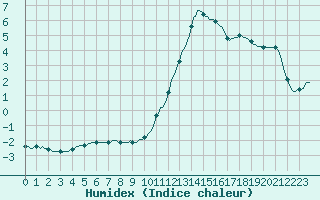 Courbe de l'humidex pour Saint-Laurent-du-Pont (38)