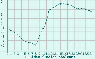 Courbe de l'humidex pour Priay (01)