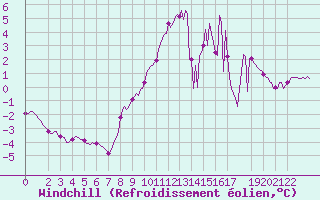 Courbe du refroidissement olien pour Puy-Saint-Pierre (05)