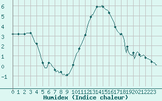 Courbe de l'humidex pour Hd-Bazouges (35)