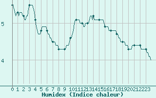 Courbe de l'humidex pour Assesse (Be)