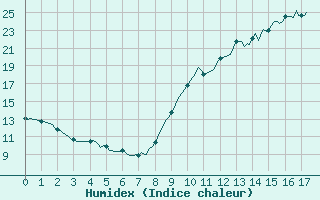 Courbe de l'humidex pour Millau (12)