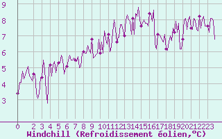 Courbe du refroidissement olien pour Plouguerneau (29)