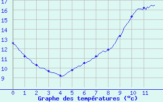 Courbe de tempratures pour Linthal (68)