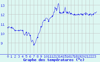 Courbe de tempratures pour Camaret (29)