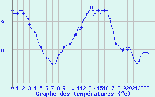 Courbe de tempratures pour Berson (33)