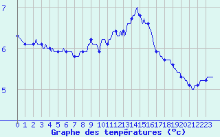 Courbe de tempratures pour Amiens - Dury (80)