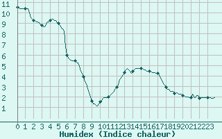 Courbe de l'humidex pour Merschweiller - Kitzing (57)