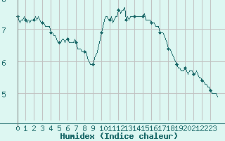 Courbe de l'humidex pour Asnelles (14)