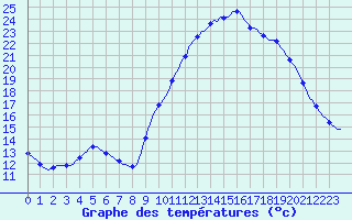 Courbe de tempratures pour Puimisson (34)