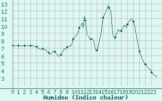 Courbe de l'humidex pour Saint-Laurent-du-Pont (38)