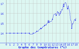 Courbe de tempratures pour Pleyber-Christ (29)