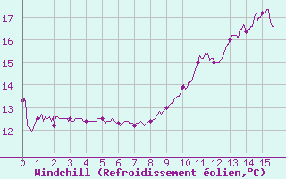 Courbe du refroidissement olien pour Saint Maurice (54)
